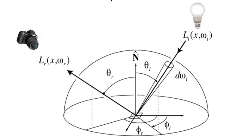 BRDF