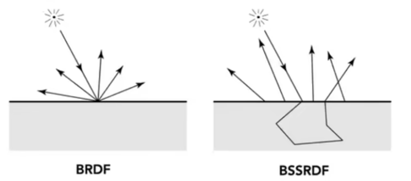 BSSRDF