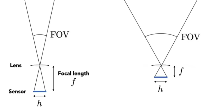 FOV