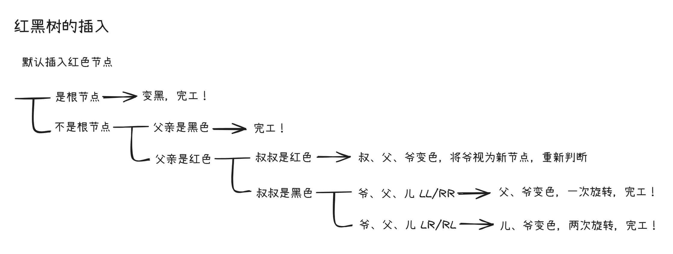 RBTree insertion