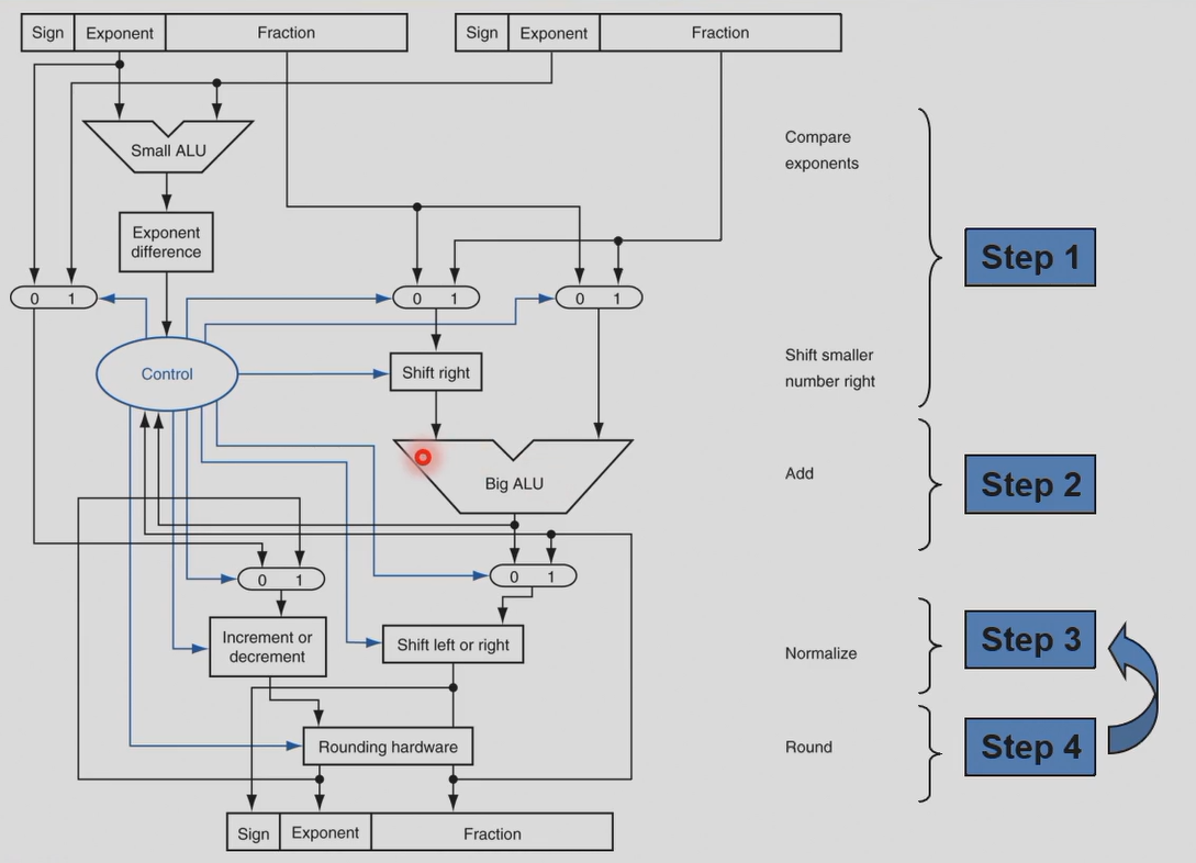 float algorithm