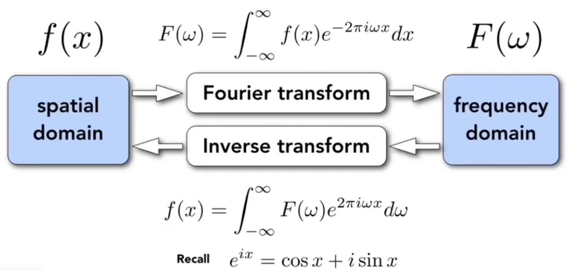 Fourier Illustration