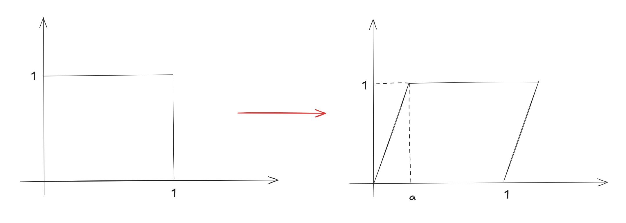 Sheer tranformation